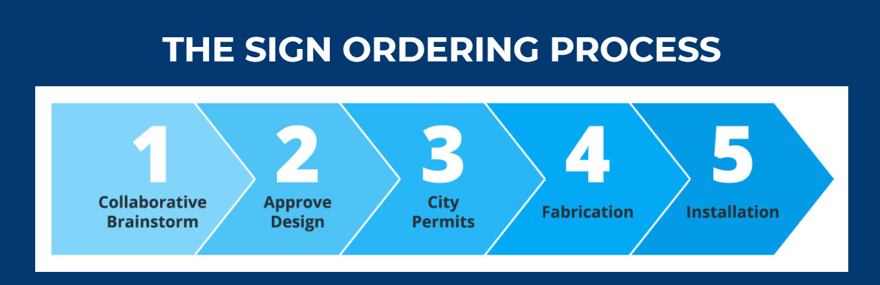 Read more about the article Let Us Handle The Logistics and Permit Paperwork of Sign Making