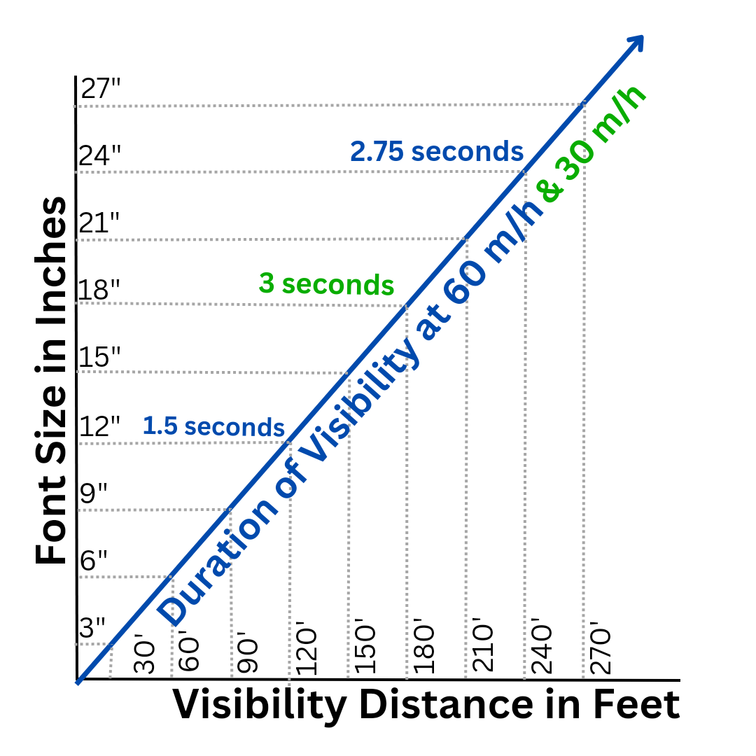 Signage font size visibility distance at traveling speed graph
