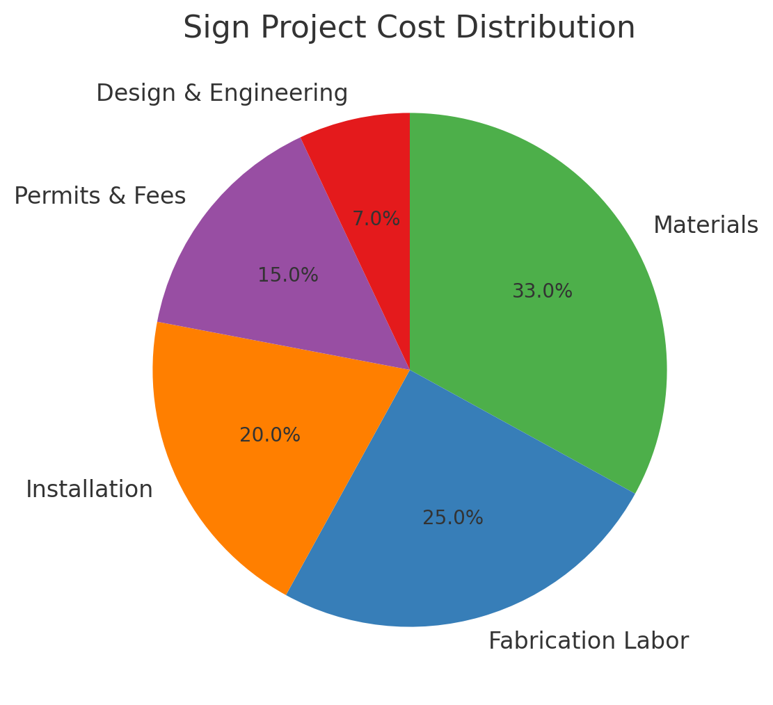 You are currently viewing How Much Do Business Signs Cost in Los Angeles