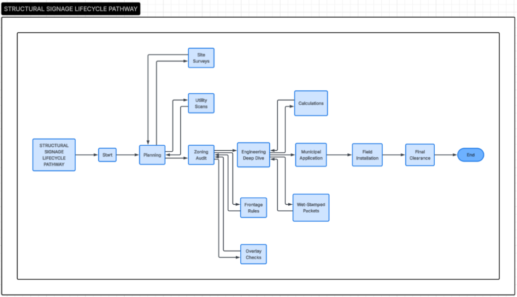The lifecycle of the pathway of signage process from start to finish