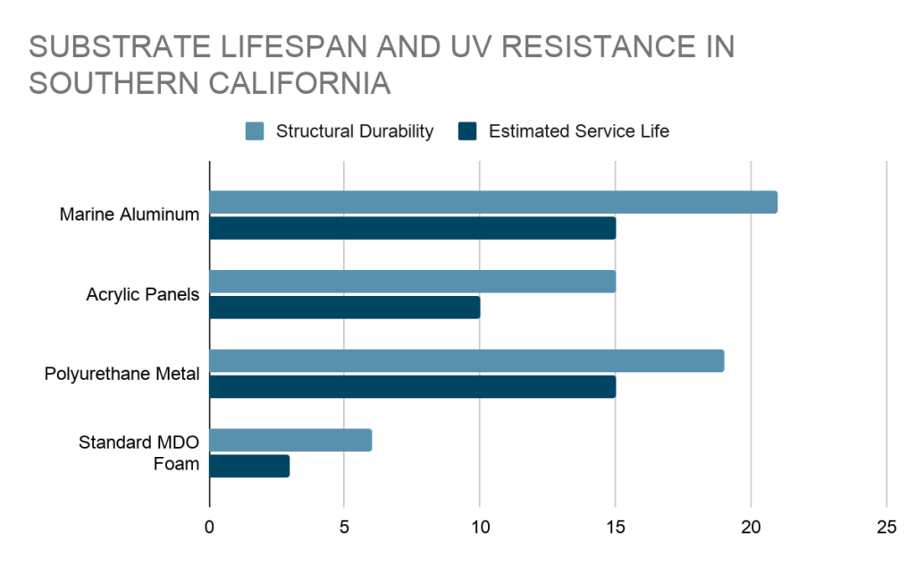 Bar graph depicting various signage substrates and their estimated lifespans.